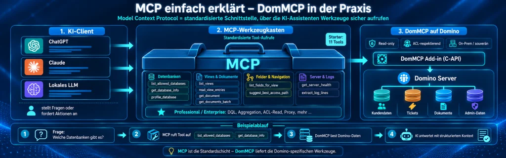 Schaubild „MCP einfach erklärt – DomMCP in der Praxis“: KI-Client, MCP-Werkzeugkasten und DomMCP auf dem Domino-Server