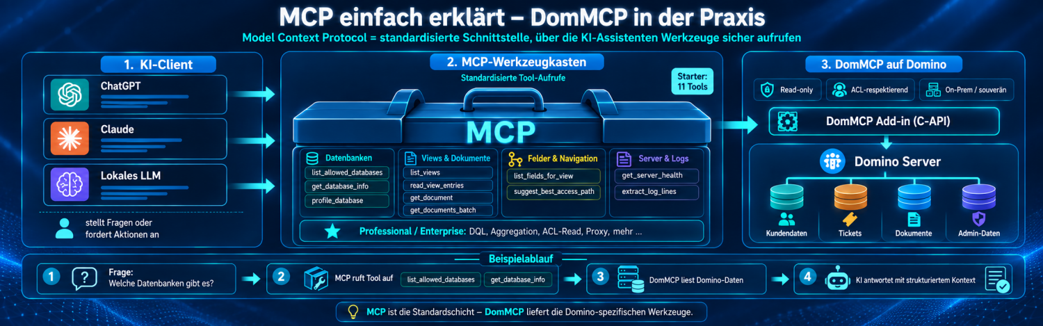 DomMCP