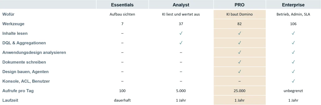 Vergleich der DomMCP-Modelle Essentials, Analyst, PRO und Enterprise: Anzahl der Werkzeuge, freigegebene Funktionen, Aufrufe pro Tag und Laufzeit